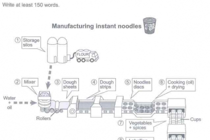 BÀI MẪU WRITING SÁCH IELTS CAMBRIDGE 15 - TASK 1 TEST 3: Manufacturing Instant Noodles