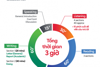  Cấu trúc đề thi IELTS và những thông tin cần lưu ý